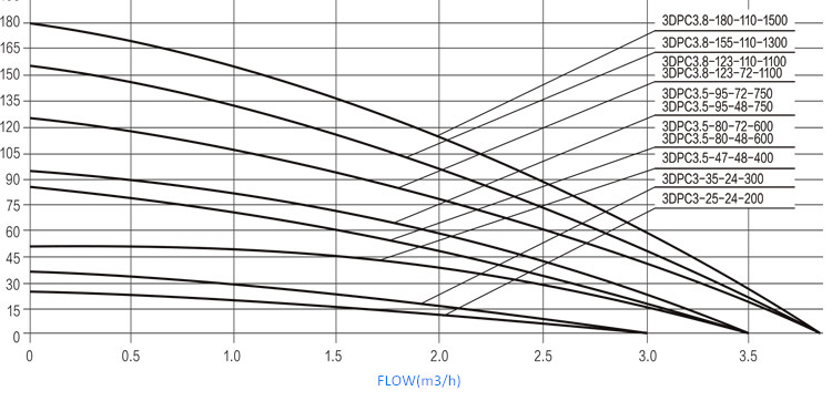 solar pump performance curve